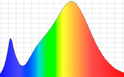 La curva de distribución espectral